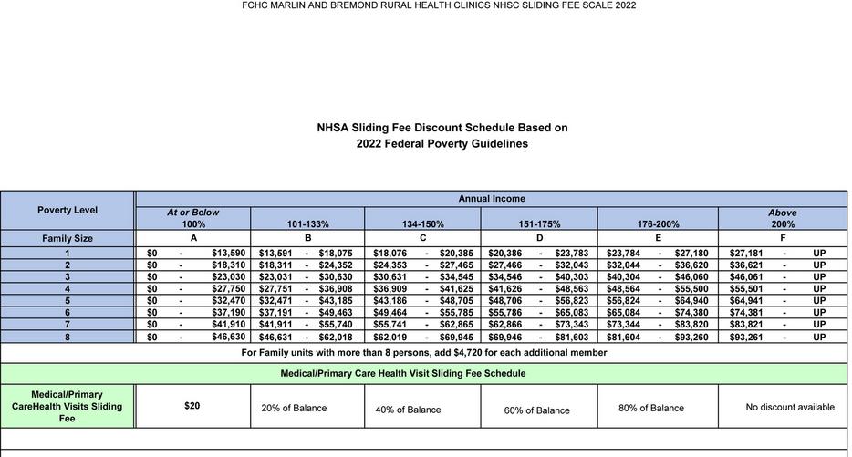 2022 federal poverty guidelines