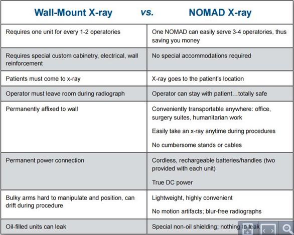 wall mount vs handheld dental comparison