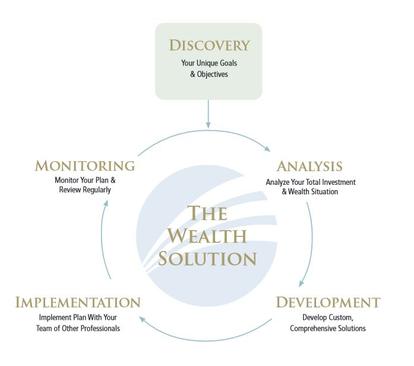 Wealth solution cycle
