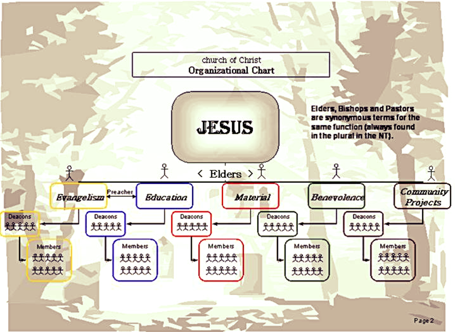 church of Christ Organizational Chart