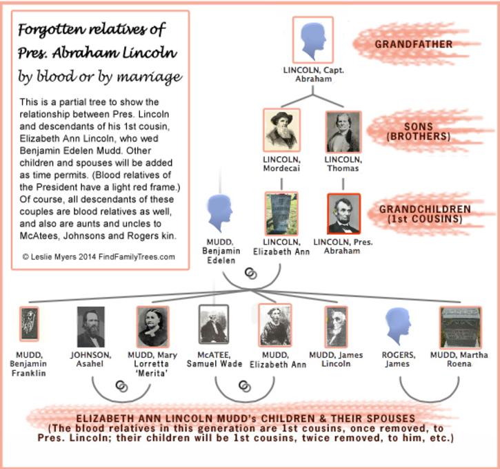 abraham lincoln family tree