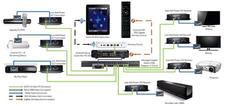 Whole house store music distribution systems