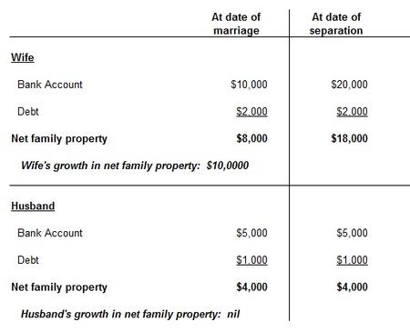 net family property calculation