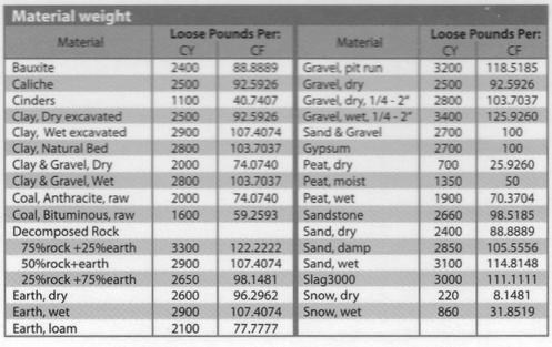 material fill estimating cubic excavation soil feet volume code slopes underground