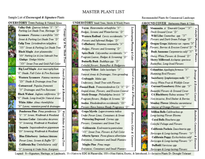 City of Placerville Master Plant List Sampler Plant Palette Placerville Petals Community Pride Volunteers Archives Josette Johnson http://www.josettejohnson.com