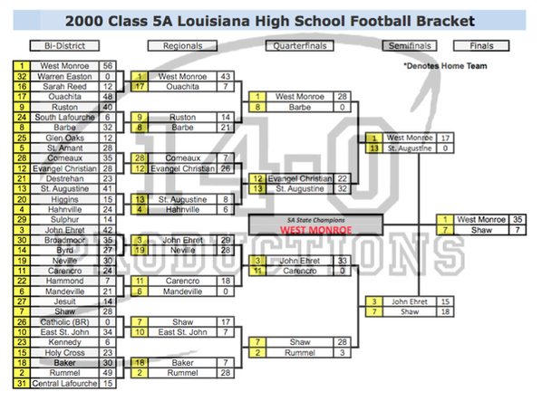 2000 NFL Playoff Bracket • CityDynasty