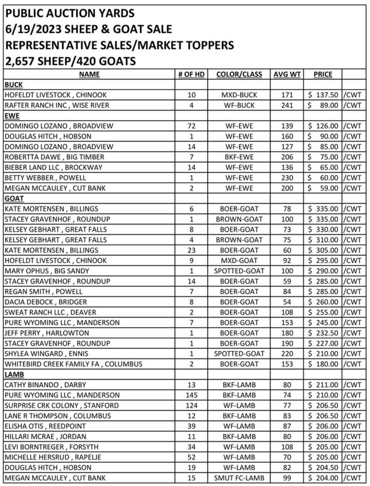 Sheep & Goat Markets