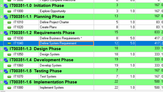 Primavera P6 snapshot using top down estimation