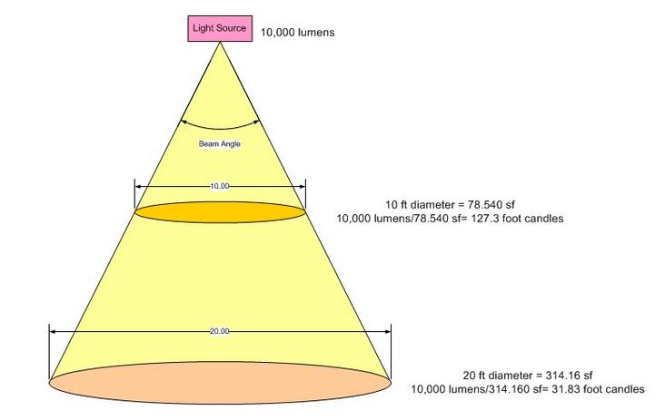 Lumens per outlet foot candle