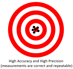 High Accuracy High Precision