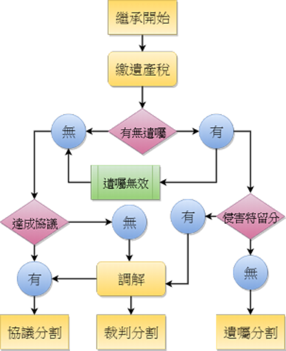 分割遺產,霸佔遺產