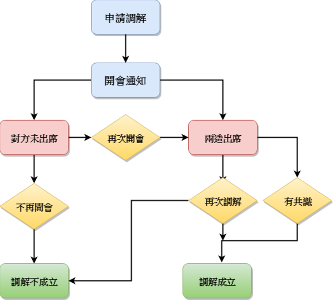 勞資調解流程