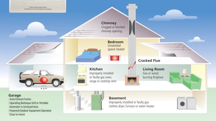 Sources of Carbon Monoxide