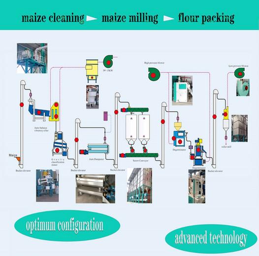 maize mill cleaning system flow chart