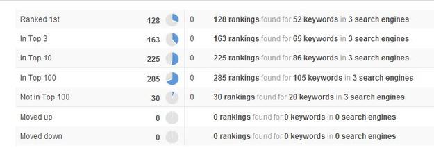 Keyword Ranking Summary Report