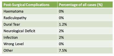 Spine Surgery Complications