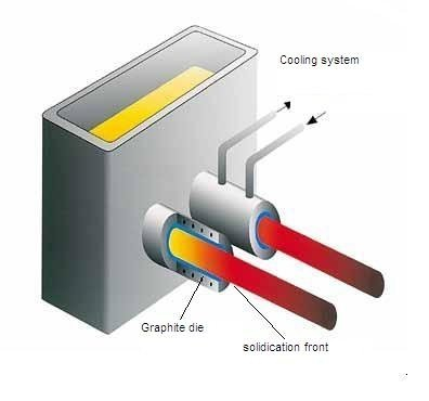 Graphite casting dies and molds for precious metals and continuous casting