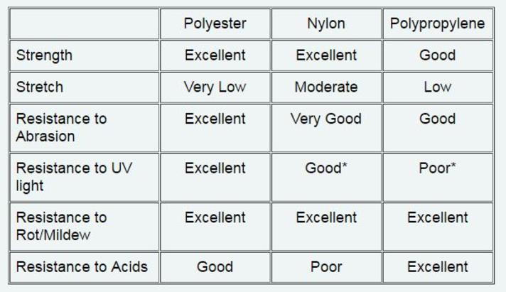 Nylon VS Polyester Rope, What are the Differences?, by yu Yang