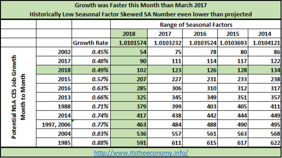 March Jobs Report Better Than March 2017