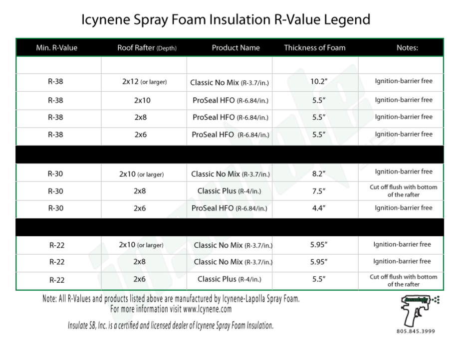 Spray Foam RValue Legend