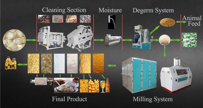 maize flour processing flow for zambia breakfast meal