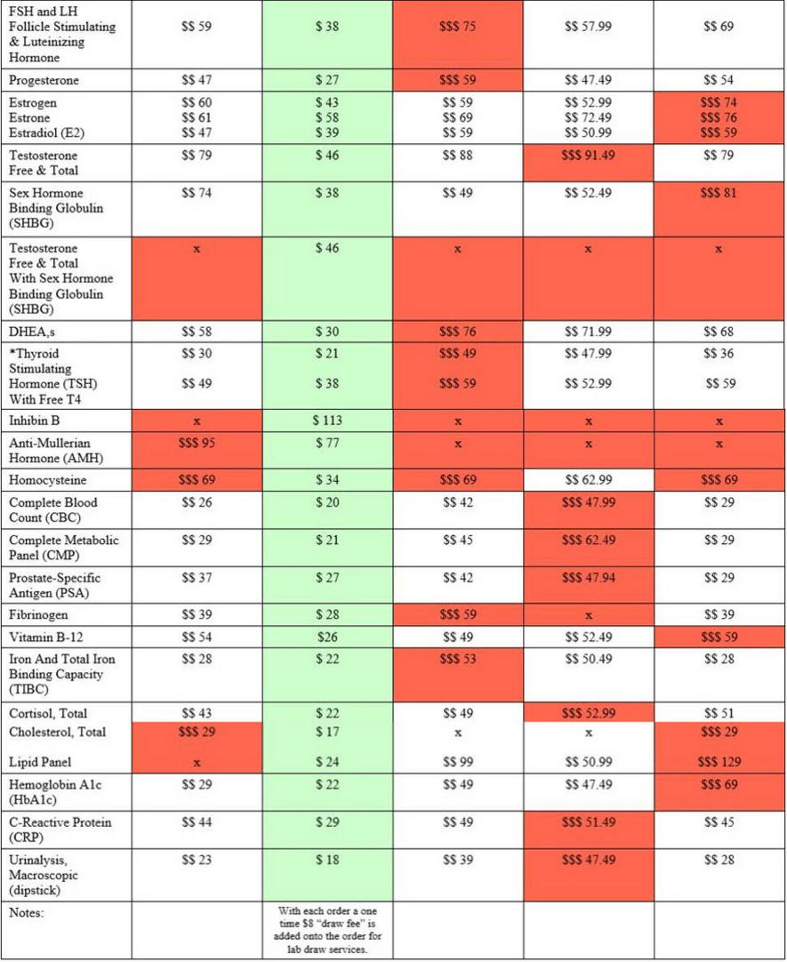 Labcorp Testing Menu