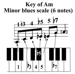 Minor Blues scale