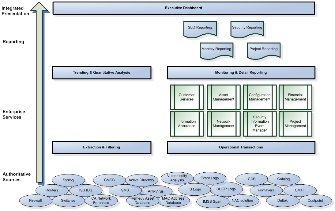 The Data Flow