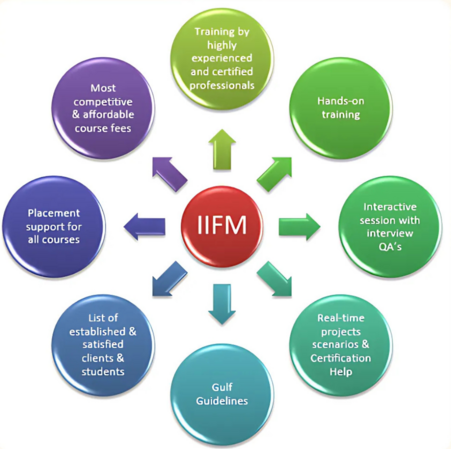 IIFM, Chennai - Committment