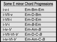 Some E minor Chord Progressions