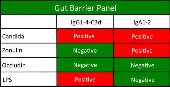 The Gut Barrier Panel