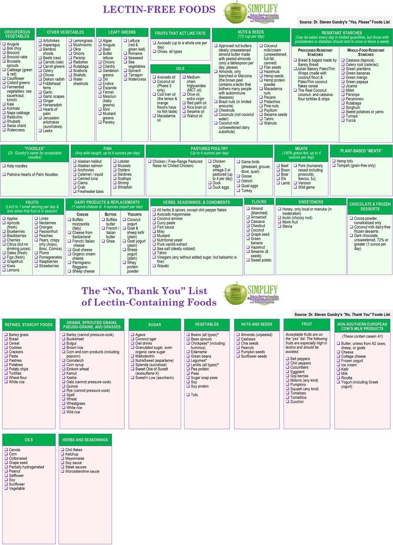 Lectin- Free ‘Yes Please’ & the ‘No, Thank You’ Lectin-containing food list