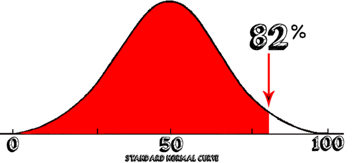 percentile