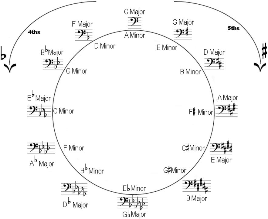 Circle of Fifths