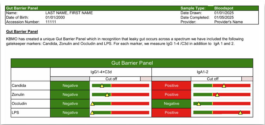 New Gut Barrier Panel Report