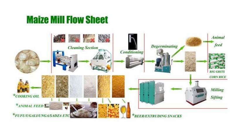 Maize mill processing flow sheet