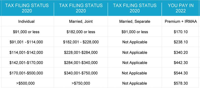 IRMAA Income Related Monthly Adjustment Ammount