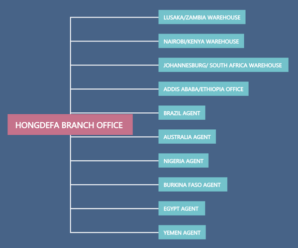 hongdefa branch office