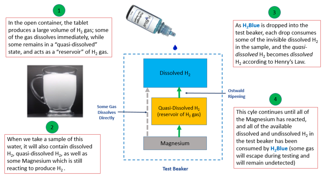 Using H2Blue to test "Open Cup" hydrogen tablets