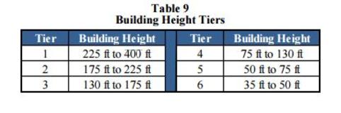 Tysons Land Use as of July 2016