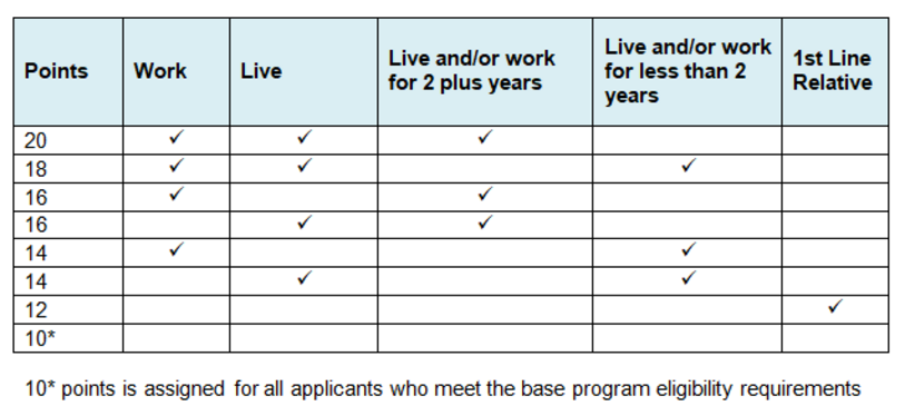 20 points = currently work, currently live, and lived and/or worked for 2 or more years. 18 points = currently work, currently live, and live and/or work for less than 2 years. 16 points = currently work, and live and/or work for 2 or more years. 16 points = currently live, and live and/or work for 2 or more years. 14 points = currently work and have lived and/or worked for less than 2 years. 14 points = currently live, and have lived and/or worked for less than 2 years. 12 points = buyer has a first line relative who lives in Pleasanton. 10 points = assigned for all applicants who meet the base program eligibility requirements.