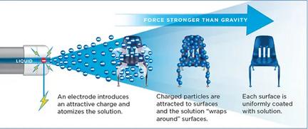 how electrostatic spraying works.