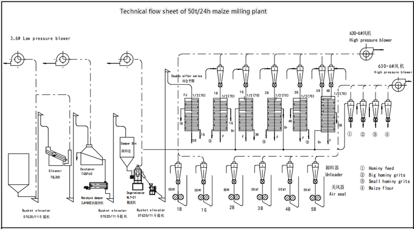 technical flow chart of 50ton/24h maize milling machine