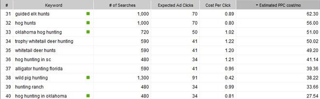 Google AdWords Research