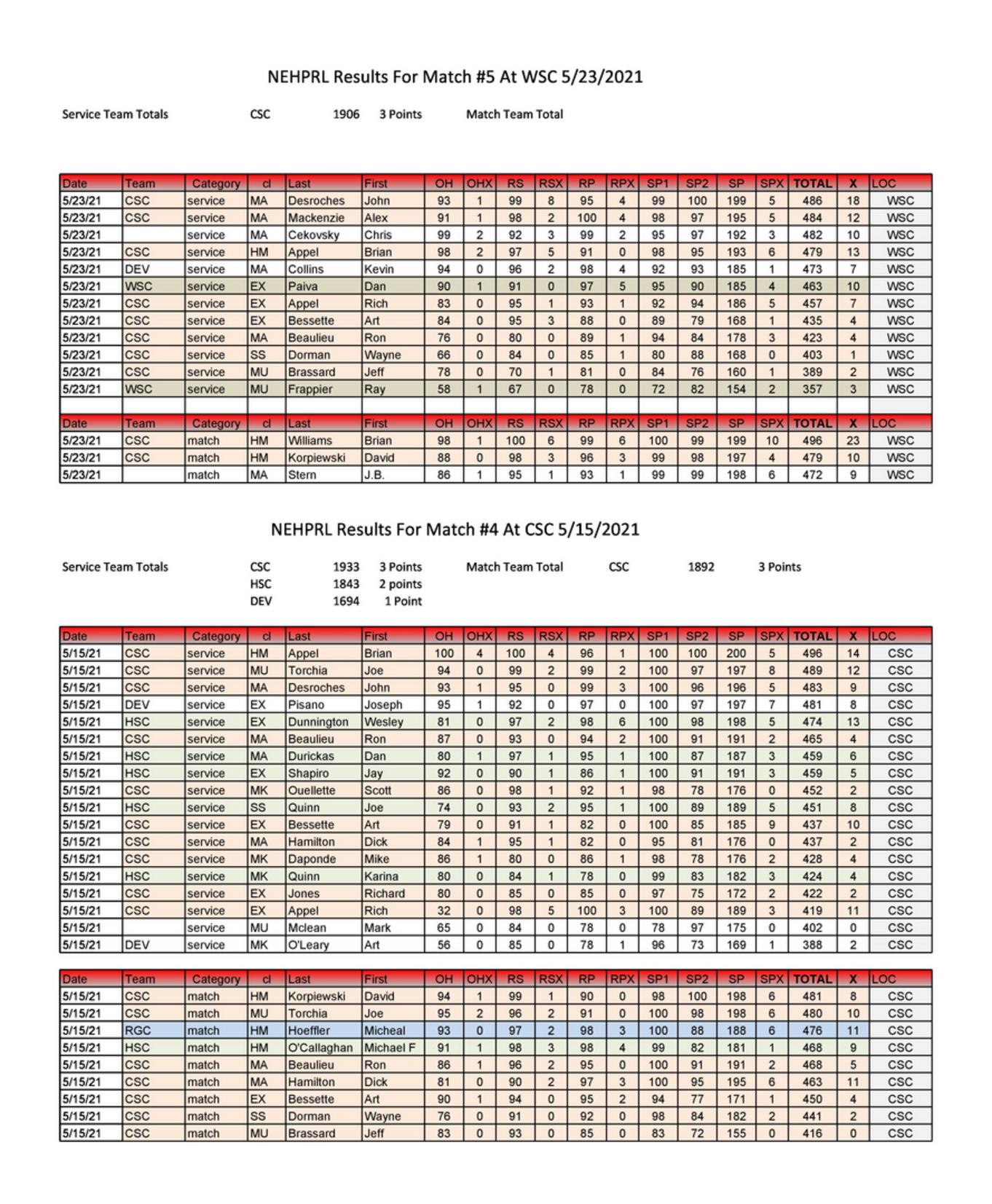 Results