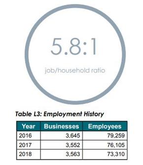 Tysons Employment and Recent History