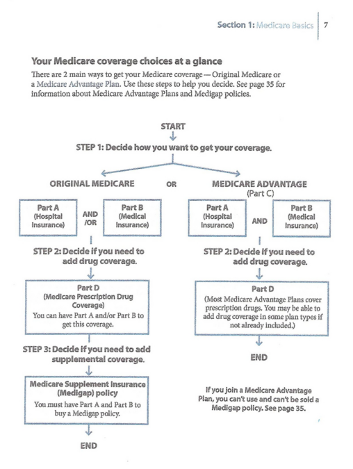 MEDICARE & Rx DRUG PLANS