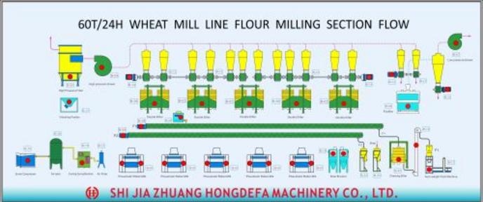 grain processing machinery mill