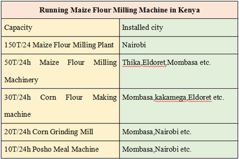 maize wheat flour milling machine running in Kenya