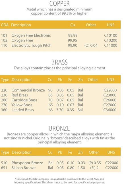 Brass Alloys and Their Chemical Compositions